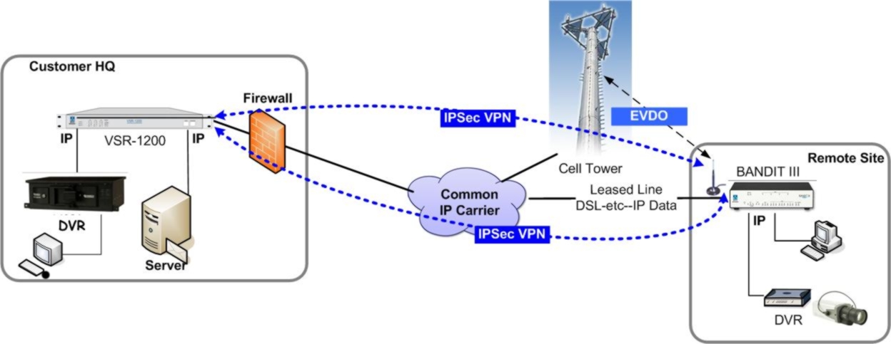 Back up of IP-only application